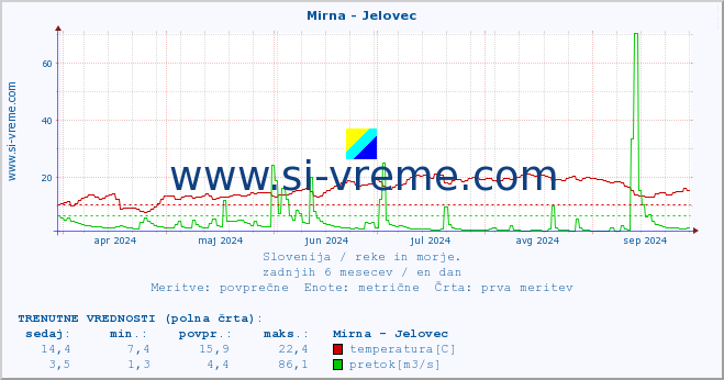 POVPREČJE :: Mirna - Jelovec :: temperatura | pretok | višina :: zadnje leto / en dan.