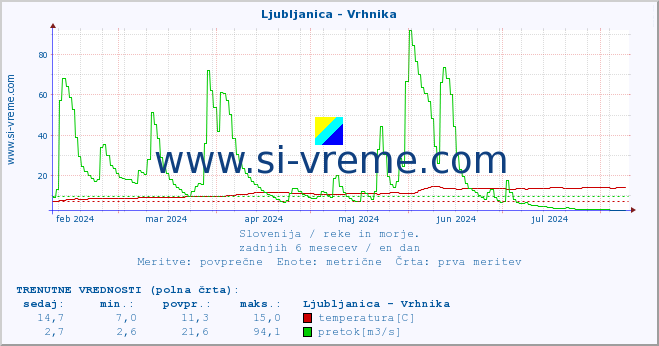 POVPREČJE :: Ljubljanica - Vrhnika :: temperatura | pretok | višina :: zadnje leto / en dan.