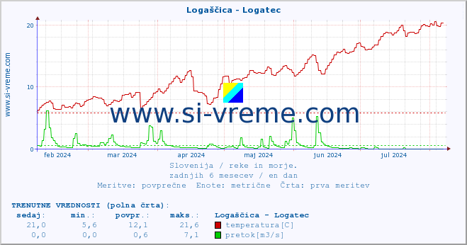 POVPREČJE :: Logaščica - Logatec :: temperatura | pretok | višina :: zadnje leto / en dan.