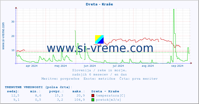 POVPREČJE :: Dreta - Kraše :: temperatura | pretok | višina :: zadnje leto / en dan.