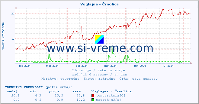 POVPREČJE :: Voglajna - Črnolica :: temperatura | pretok | višina :: zadnje leto / en dan.