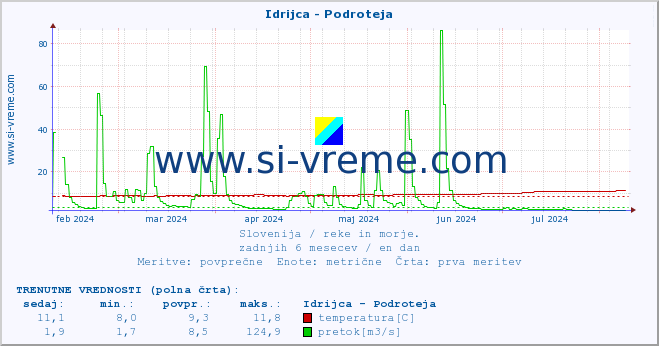 POVPREČJE :: Idrijca - Podroteja :: temperatura | pretok | višina :: zadnje leto / en dan.