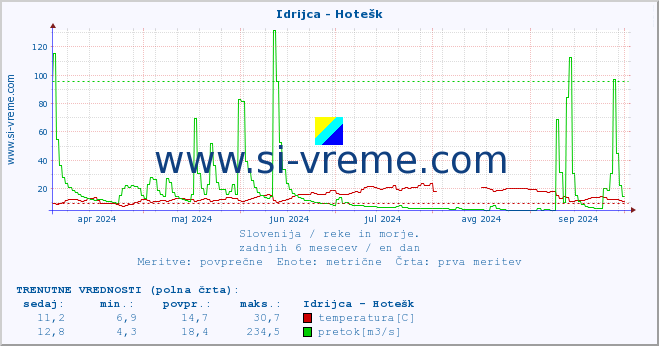 POVPREČJE :: Idrijca - Hotešk :: temperatura | pretok | višina :: zadnje leto / en dan.