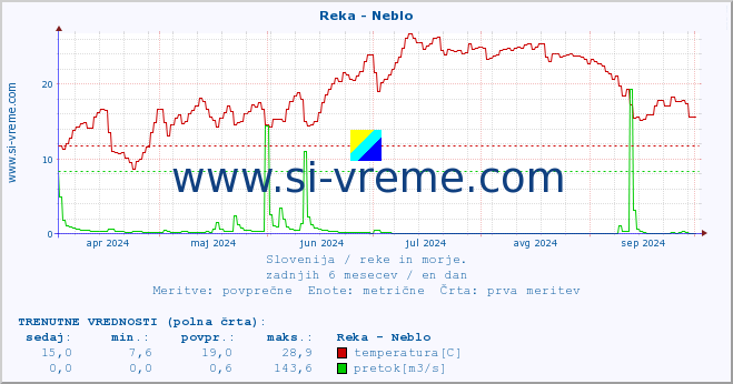 POVPREČJE :: Reka - Neblo :: temperatura | pretok | višina :: zadnje leto / en dan.