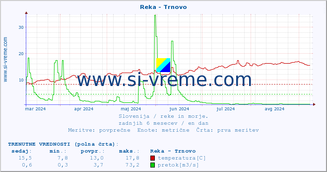 POVPREČJE :: Reka - Trnovo :: temperatura | pretok | višina :: zadnje leto / en dan.