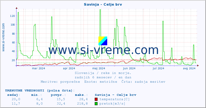 POVPREČJE :: Savinja - Celje brv :: temperatura | pretok | višina :: zadnje leto / en dan.