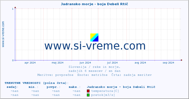 POVPREČJE :: Jadransko morje - boja Debeli Rtič :: temperatura | pretok | višina :: zadnje leto / en dan.