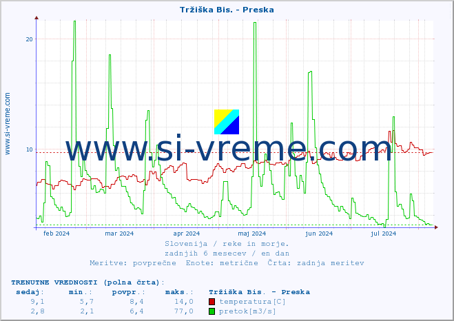 POVPREČJE :: Tržiška Bis. - Preska :: temperatura | pretok | višina :: zadnje leto / en dan.