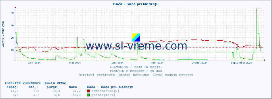 POVPREČJE :: Bača - Bača pri Modreju :: temperatura | pretok | višina :: zadnje leto / en dan.