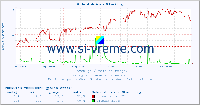 POVPREČJE :: Suhodolnica - Stari trg :: temperatura | pretok | višina :: zadnje leto / en dan.