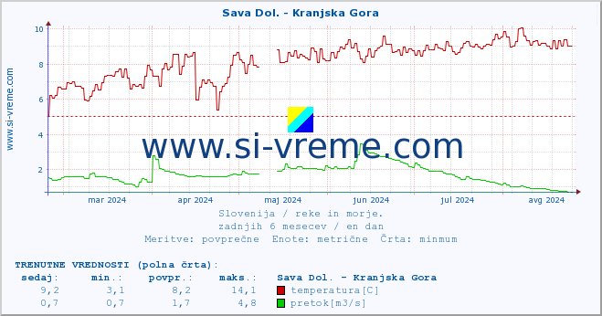 POVPREČJE :: Sava Dol. - Kranjska Gora :: temperatura | pretok | višina :: zadnje leto / en dan.