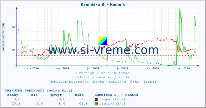 POVPREČJE :: Kamniška B. - Kamnik :: temperatura | pretok | višina :: zadnje leto / en dan.