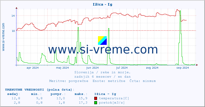 POVPREČJE :: Ižica - Ig :: temperatura | pretok | višina :: zadnje leto / en dan.