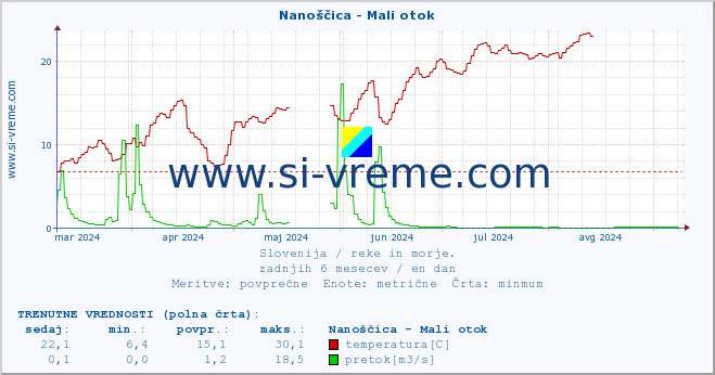 POVPREČJE :: Nanoščica - Mali otok :: temperatura | pretok | višina :: zadnje leto / en dan.