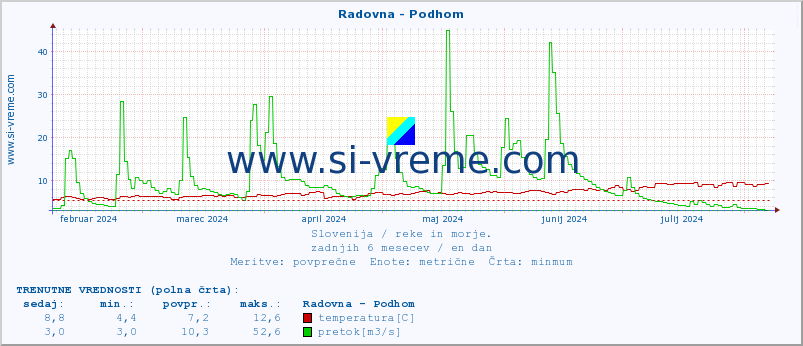 POVPREČJE :: Radovna - Podhom :: temperatura | pretok | višina :: zadnje leto / en dan.