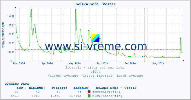  :: Selška Sora - Vešter :: temperature | flow | height :: last year / one day.