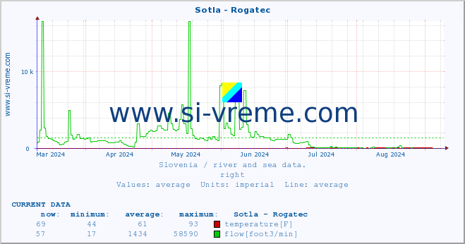  :: Sotla - Rogatec :: temperature | flow | height :: last year / one day.