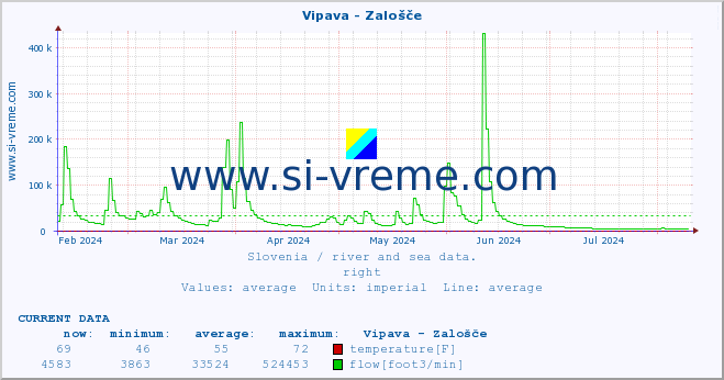  :: Vipava - Zalošče :: temperature | flow | height :: last year / one day.