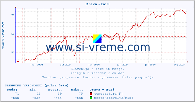 POVPREČJE :: Drava - Borl :: temperatura | pretok | višina :: zadnje leto / en dan.