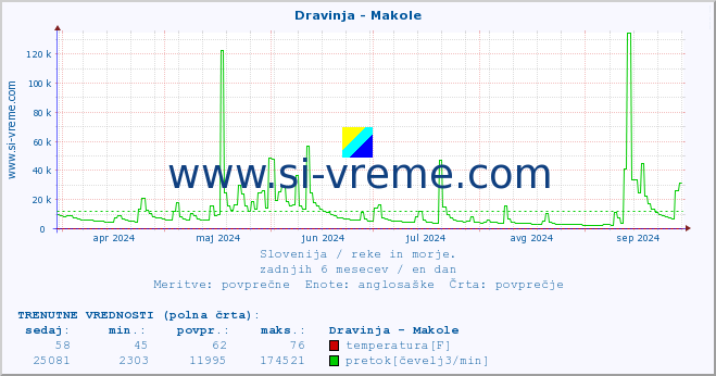 POVPREČJE :: Dravinja - Makole :: temperatura | pretok | višina :: zadnje leto / en dan.