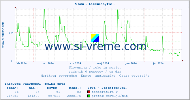 POVPREČJE :: Sava - Jesenice/Dol. :: temperatura | pretok | višina :: zadnje leto / en dan.