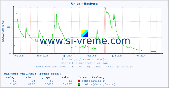 POVPREČJE :: Unica - Hasberg :: temperatura | pretok | višina :: zadnje leto / en dan.