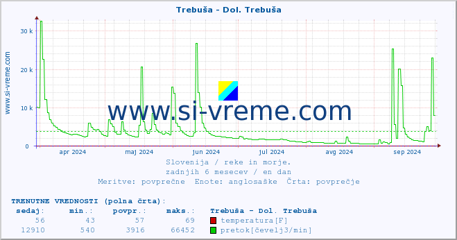 POVPREČJE :: Trebuša - Dol. Trebuša :: temperatura | pretok | višina :: zadnje leto / en dan.