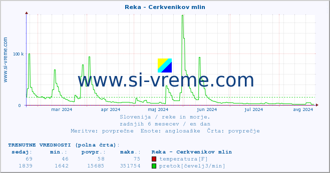 POVPREČJE :: Reka - Cerkvenikov mlin :: temperatura | pretok | višina :: zadnje leto / en dan.