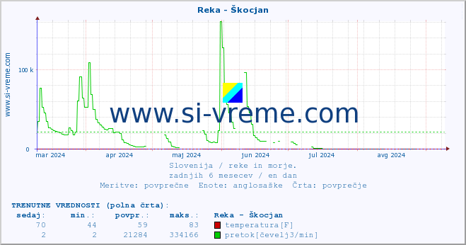 POVPREČJE :: Reka - Škocjan :: temperatura | pretok | višina :: zadnje leto / en dan.