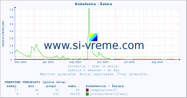 POVPREČJE :: Badaševica - Šalara :: temperatura | pretok | višina :: zadnje leto / en dan.