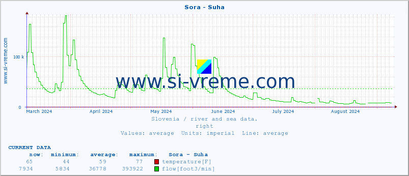  :: Sora - Suha :: temperature | flow | height :: last year / one day.