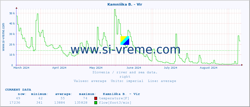  :: Kamniška B. - Vir :: temperature | flow | height :: last year / one day.