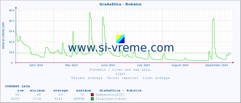  :: Gradaščica - Bokalce :: temperature | flow | height :: last year / one day.