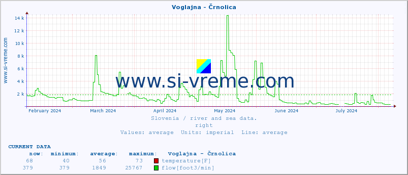  :: Voglajna - Črnolica :: temperature | flow | height :: last year / one day.