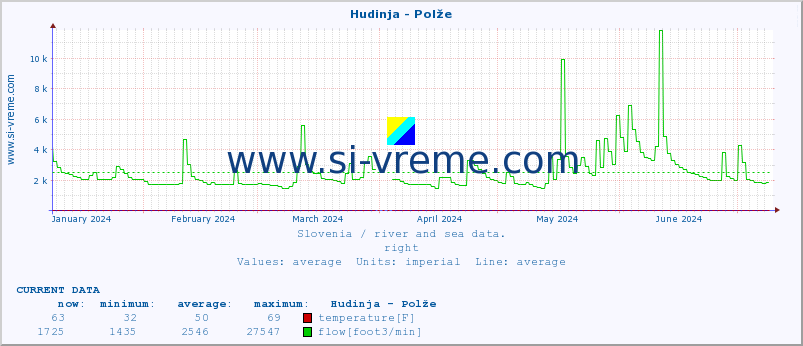  :: Hudinja - Polže :: temperature | flow | height :: last year / one day.
