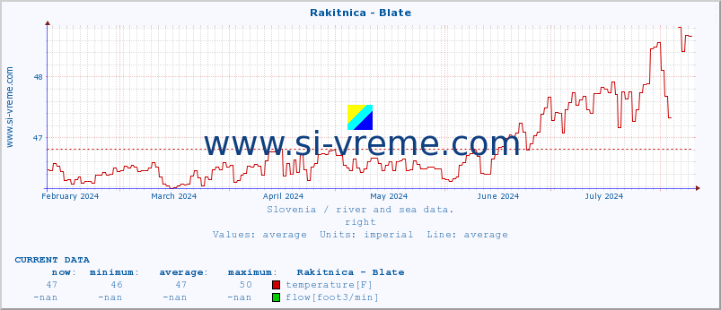  :: Rakitnica - Blate :: temperature | flow | height :: last year / one day.