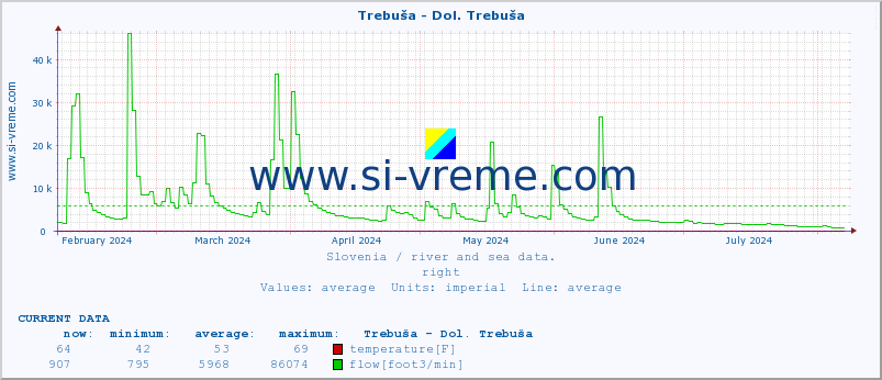  :: Trebuša - Dol. Trebuša :: temperature | flow | height :: last year / one day.