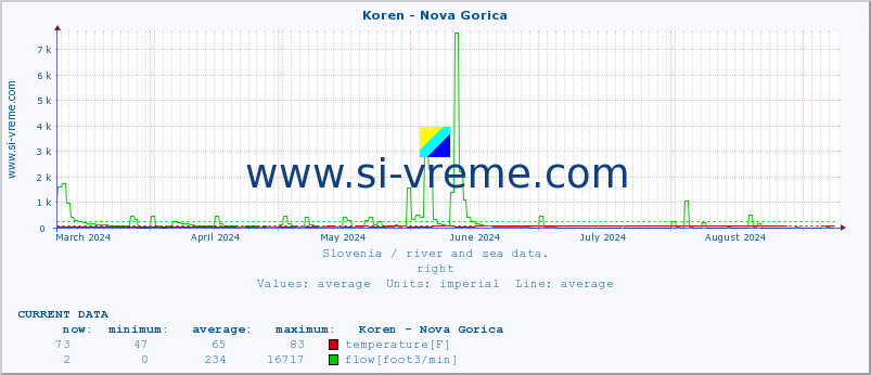  :: Koren - Nova Gorica :: temperature | flow | height :: last year / one day.