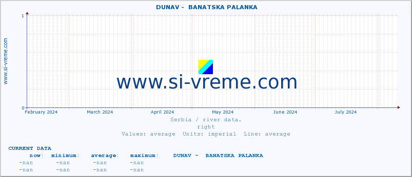  ::  DUNAV -  BANATSKA PALANKA :: height |  |  :: last year / one day.