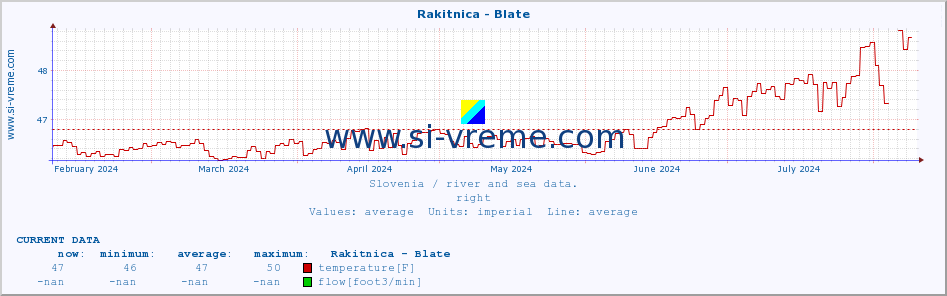  :: Rakitnica - Blate :: temperature | flow | height :: last year / one day.