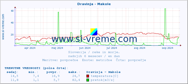 POVPREČJE :: Dravinja - Makole :: temperatura | pretok | višina :: zadnje leto / en dan.