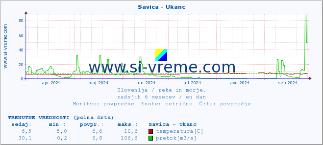 POVPREČJE :: Savica - Ukanc :: temperatura | pretok | višina :: zadnje leto / en dan.