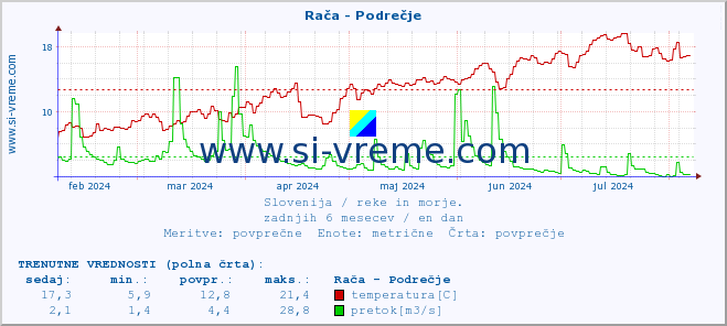 POVPREČJE :: Rača - Podrečje :: temperatura | pretok | višina :: zadnje leto / en dan.