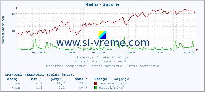 POVPREČJE :: Medija - Zagorje :: temperatura | pretok | višina :: zadnje leto / en dan.