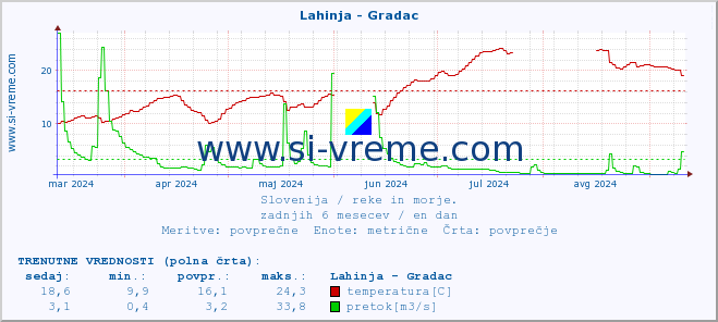 POVPREČJE :: Lahinja - Gradac :: temperatura | pretok | višina :: zadnje leto / en dan.