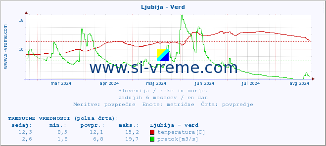 POVPREČJE :: Ljubija - Verd :: temperatura | pretok | višina :: zadnje leto / en dan.