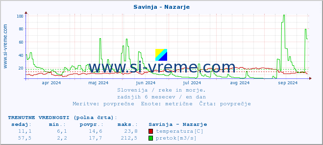 POVPREČJE :: Savinja - Nazarje :: temperatura | pretok | višina :: zadnje leto / en dan.