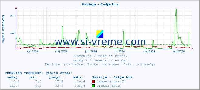 POVPREČJE :: Savinja - Celje brv :: temperatura | pretok | višina :: zadnje leto / en dan.