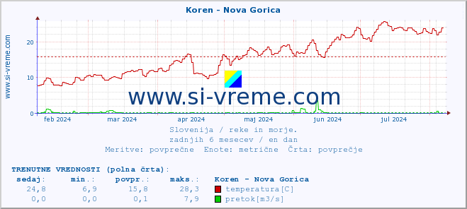 POVPREČJE :: Koren - Nova Gorica :: temperatura | pretok | višina :: zadnje leto / en dan.