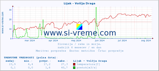 POVPREČJE :: Lijak - Volčja Draga :: temperatura | pretok | višina :: zadnje leto / en dan.